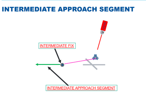 <p>That part of an instrument approach procedure (IAP) between the intermediate approach fix (IF) or waypoint and the final approach fix (FAF), waypoint or point, or between the end of a track reversal, racetrack or dead-reckoning track procedure and the FAF, waypoint or point, as appropriate. It is in this part of the procedure that aircraft configuration, speed, and positioning adjustments are made for entry into the final approach segment.</p>
