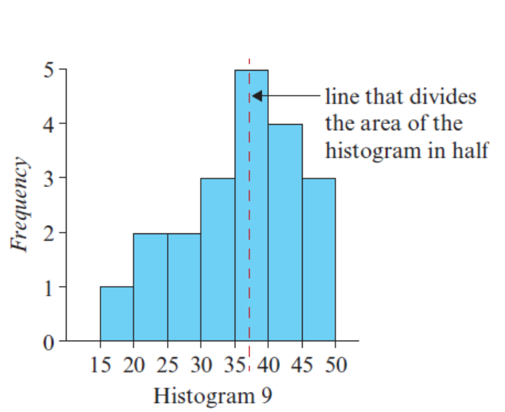 <ul><li><p><strong>Median Class</strong>: The category containing the middle position.</p></li><li><p><strong>Mean</strong>: Average; use only when data is symmetrical and outlier-free.</p></li><li><p><strong>Modal Class</strong>: Category with the highest frequency;</p><ul><li><p>Relevant only when one category significantly stands out.</p></li><li><p>Median class is usually more useful for describing the center.</p></li></ul></li></ul><p></p>