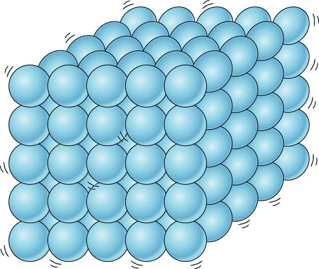 <p>Molecules densely and regularly packed</p><p>Movement restricted to small vibrations</p>