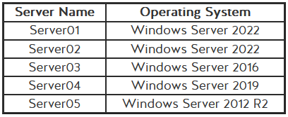 <p>You work for a company that has an on-premises infrastructure that currently uses Windows servers to facilitate file sharing with its users. You plan to migrate the file share service to Azure Files and map the file share to the on-premises servers. Information about the existing on-premises Windows servers is shown in the table below:</p><p></p><p>Before mounting the file share you need to evaluate each of the servers and decide which ones are recommended to be used with Azure Files and which ones need to be upgraded.</p><p></p><p>Server Name:  OS:</p><p>01                    Windows Server 2022</p><p>02                   Windows Server 2022</p><p>03                   Windows Server 2016</p><p>04                   Windows Server 2019</p><p>05                   Windows Server 2012 R2</p><p></p><p>How should you evaluate each server?</p><p></p><p>To answer, select the appropriate options from the drop-down menus.</p>