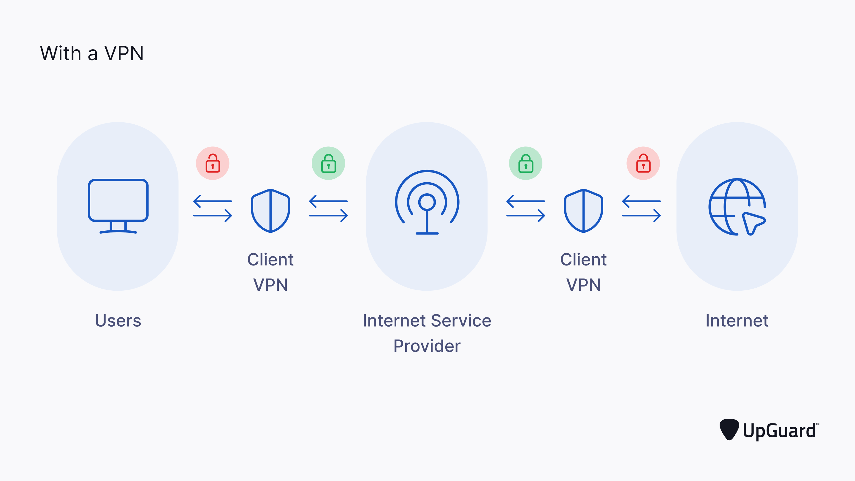 <ul><li><p>Virtual Private Network</p></li><li><p>allows establishment of an encrypted remote connection between two computers or networks</p></li></ul>