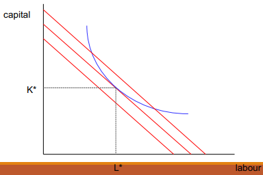 <p>tells us how cheaply it is possible to produce a given level of output – and what is the best combination of inputs to use</p><p>The key point is at tangency between a given isoquant and the lowest attainable isocost line</p><p>MRTS = w/r</p><p>Conditions (comparing to optimal consumption)</p>