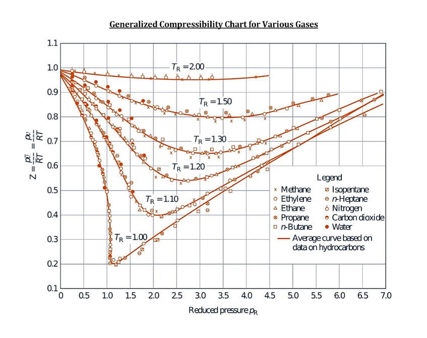 <p>False. It can be reasonable to treat a simple compressible substance as an ideal gas if P<sub>R</sub> &lt; 0.1 and T<sub>R</sub> ≥ 1 OR P<sub>R</sub> ≤ 7 and T<sub>R</sub> ≥ 2</p><p>Basically, when enthalpy and temperature are running parallel to each other in a dome like graphic, ideal gas can be used. </p>