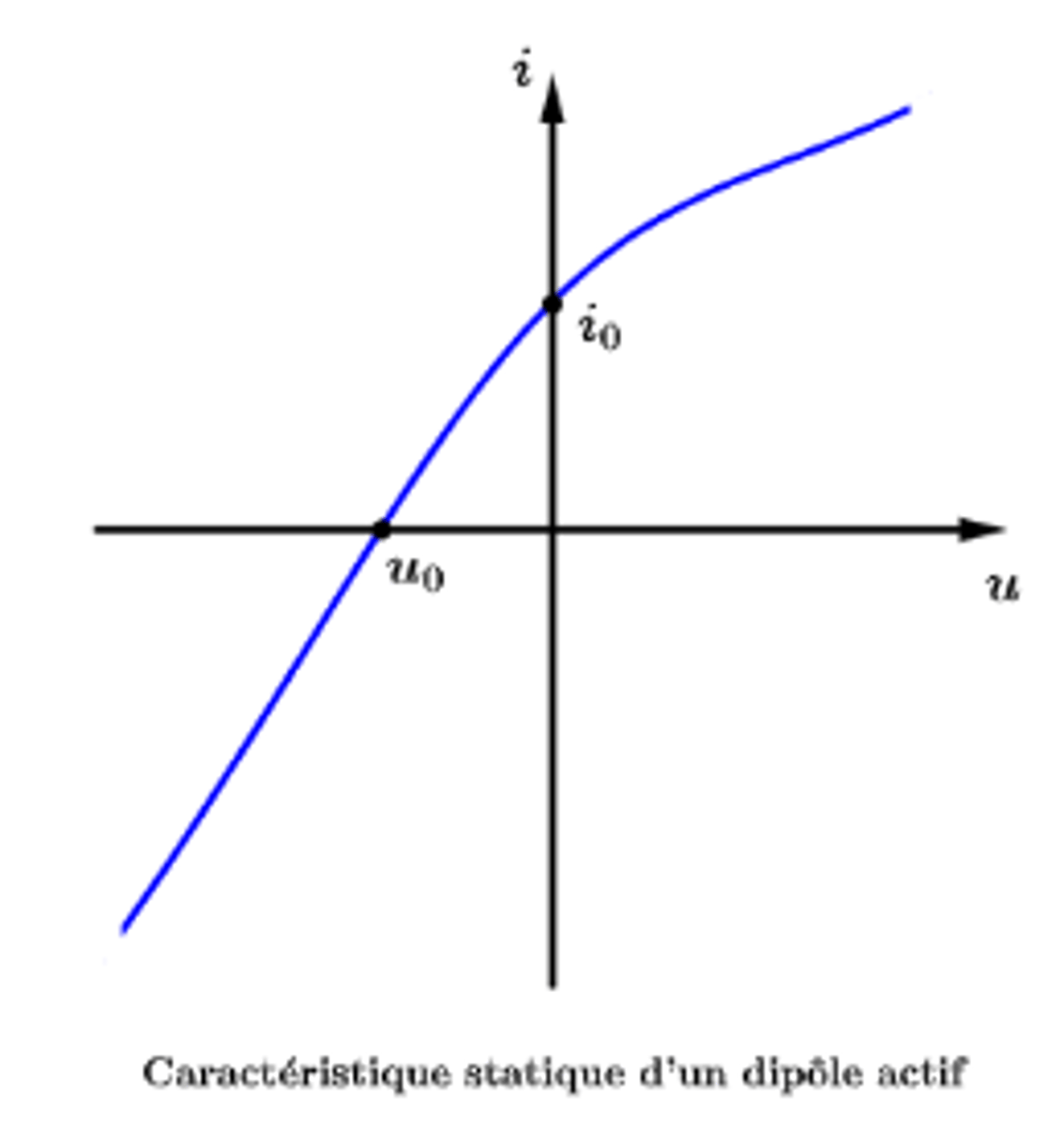 <p>Une partie de l'énergie qu'il reçoit n'est pas dissipée en énergie thermique. Il fournit une autre énergie au milieu exterieur.</p><p></p><p>- la caractéristique d'un dipôle actif ne passe pas par l'origine du repère, <strong>i = 0,  u =/= 0</strong></p>