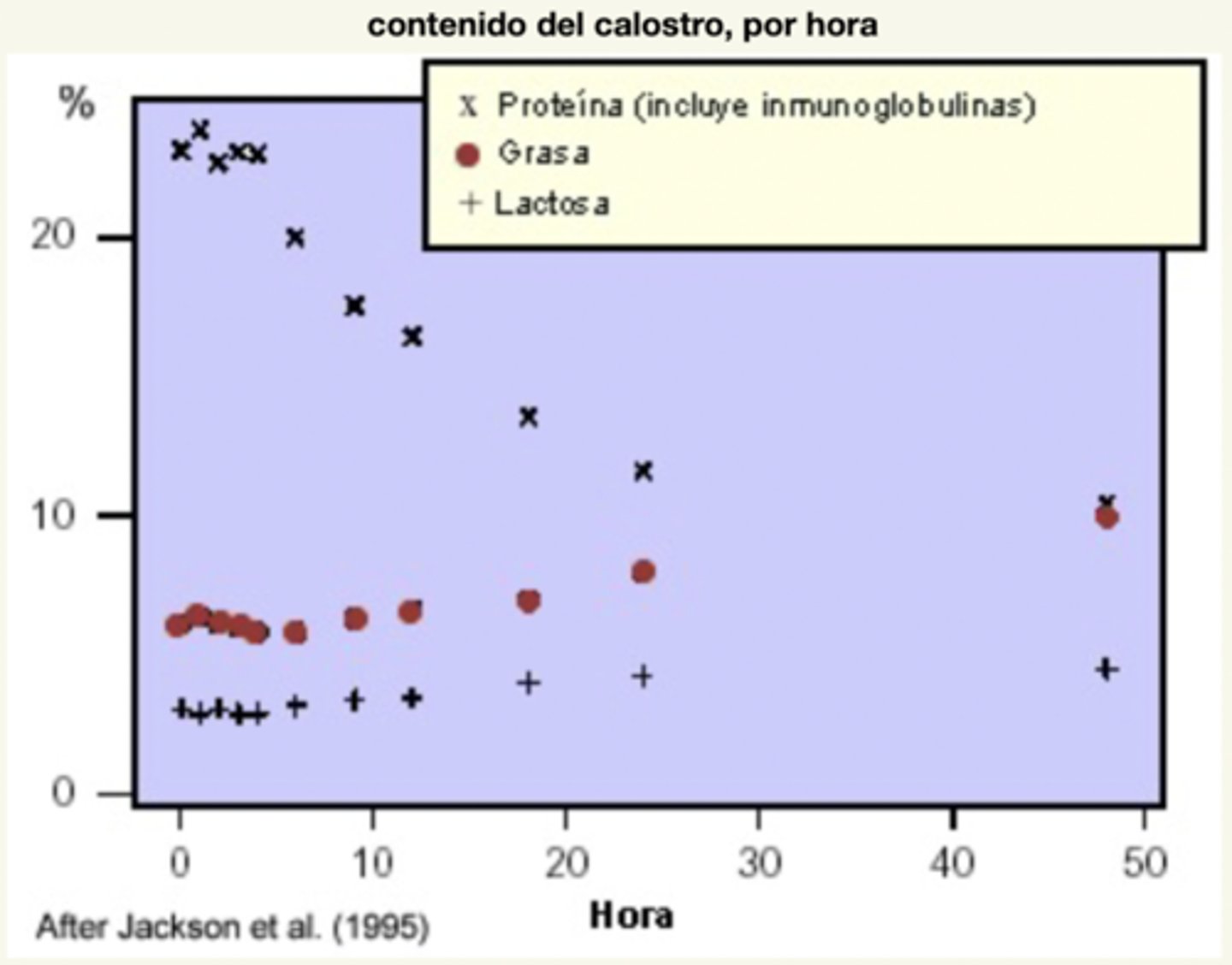 <p>mucho al principio, por las inmunoglobulinas, y poco al final</p>