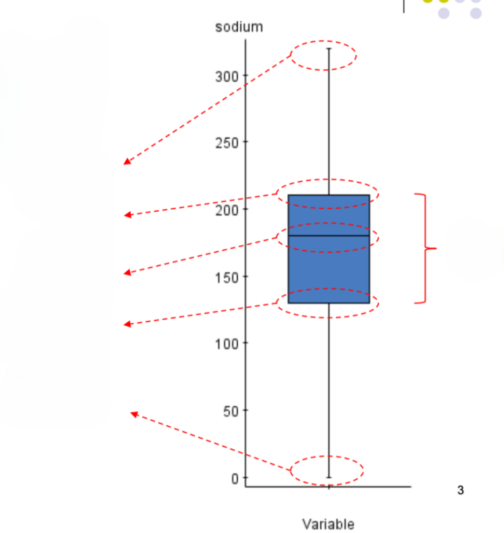 <p>Fill in the blanks on this box-plot diagram?</p>