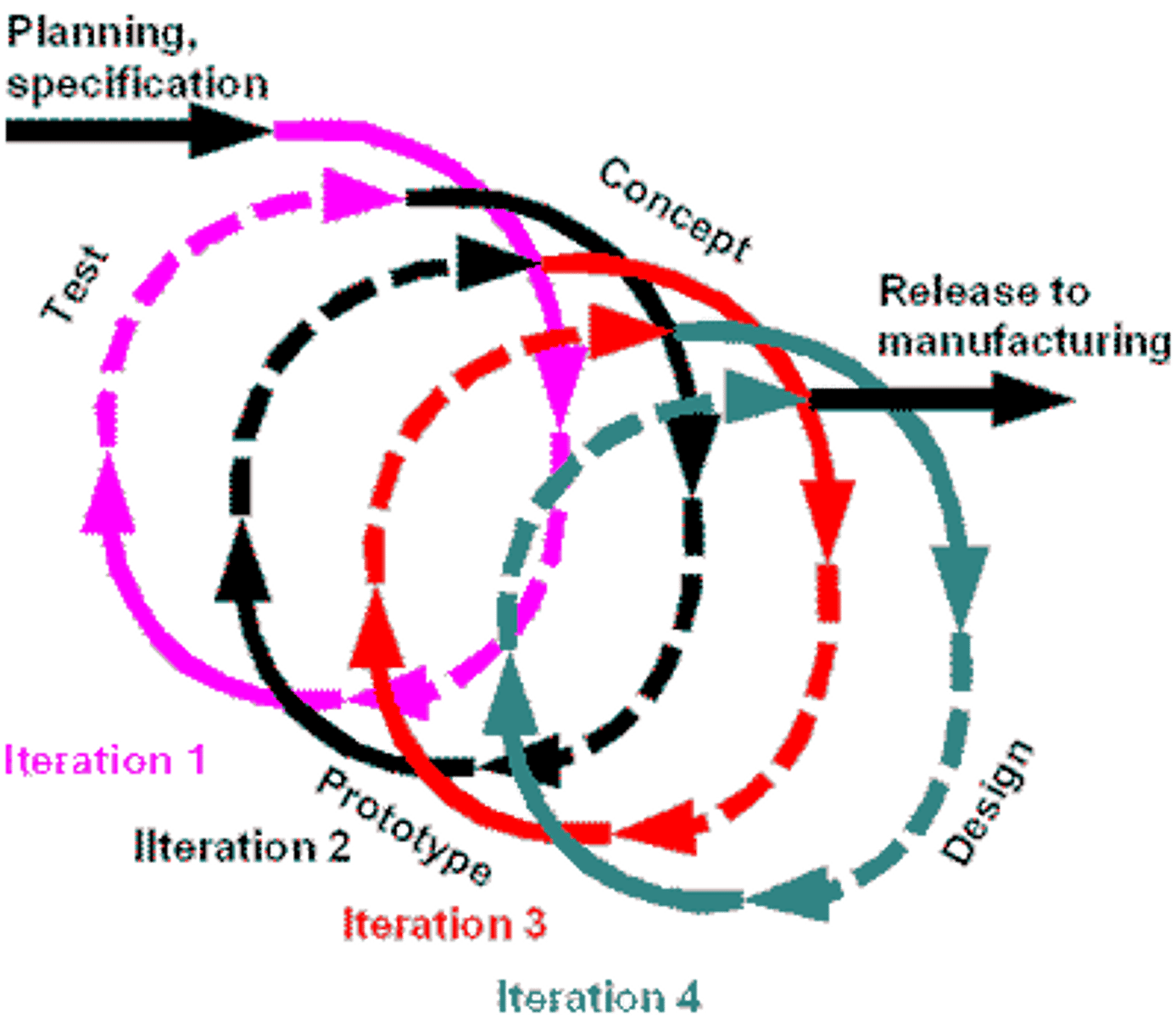 <p>A process that repeats a series of steps over and over until the desired outcome is obtained.</p>