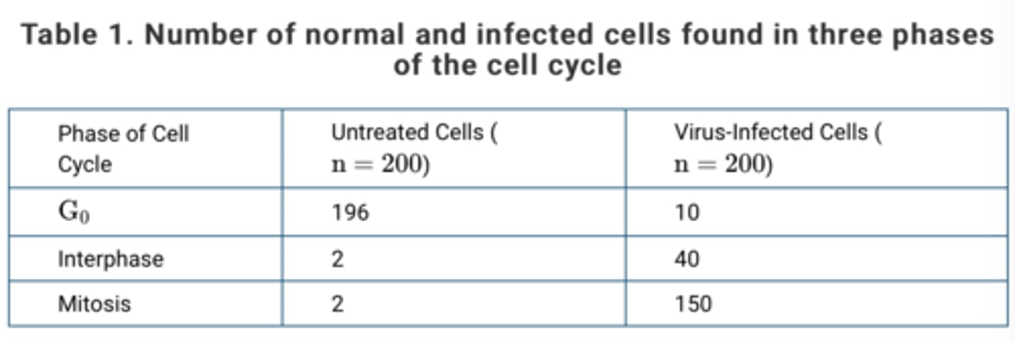 <p><strong>D. </strong>Seventy-five percent of the virus-infected cells are found in mitosis. The virus stimulates frequent cell division.</p>