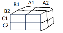 <p>Three independent variables with two levels each.</p><ul><li><p>Ex: driving with and without smartphone, highway vs city driving, and younger vs older drivers.</p></li></ul><p></p><p></p>