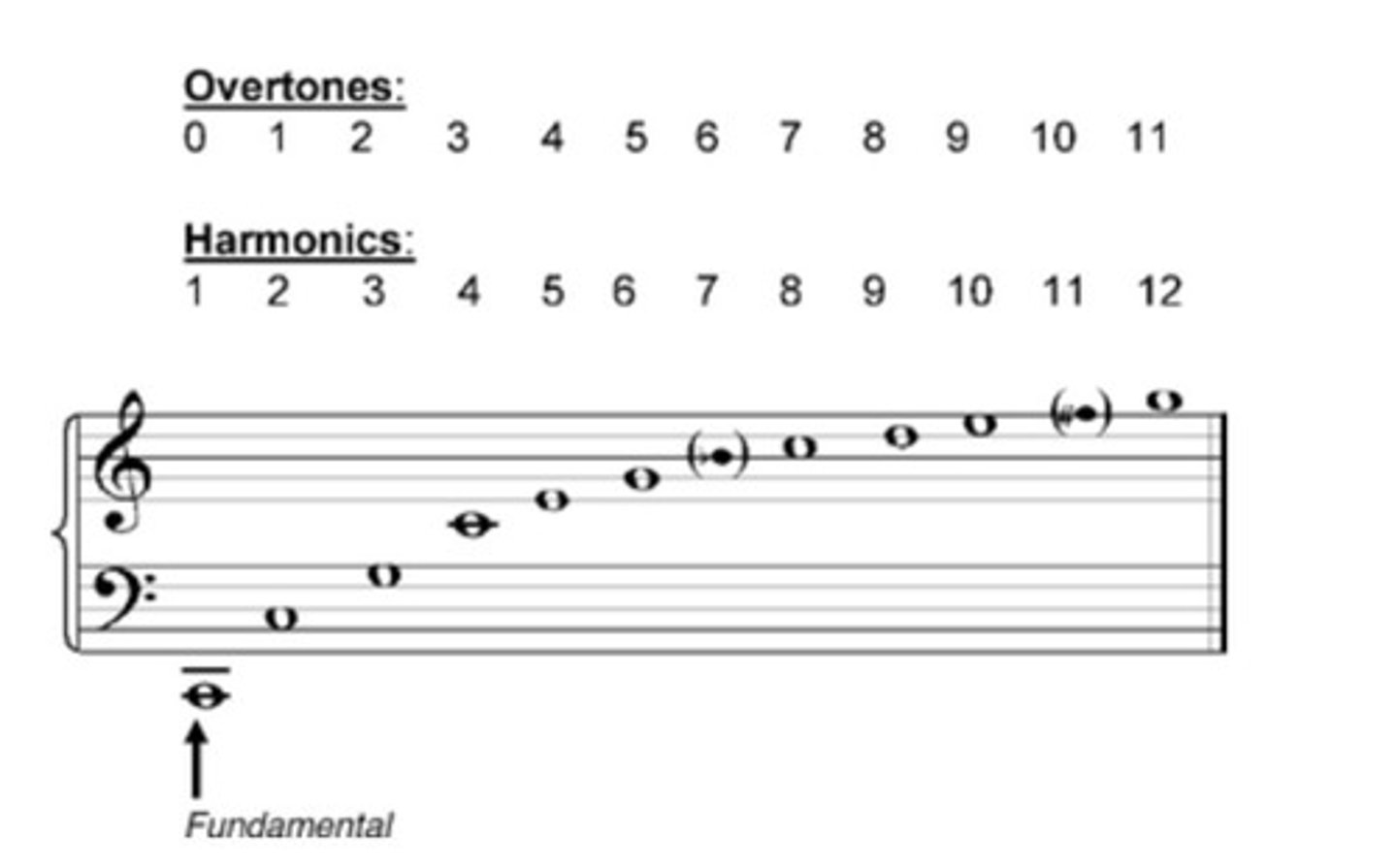 <p>The specific set of frequencies that are higher than the fundamental frequency in a complex tone.</p>