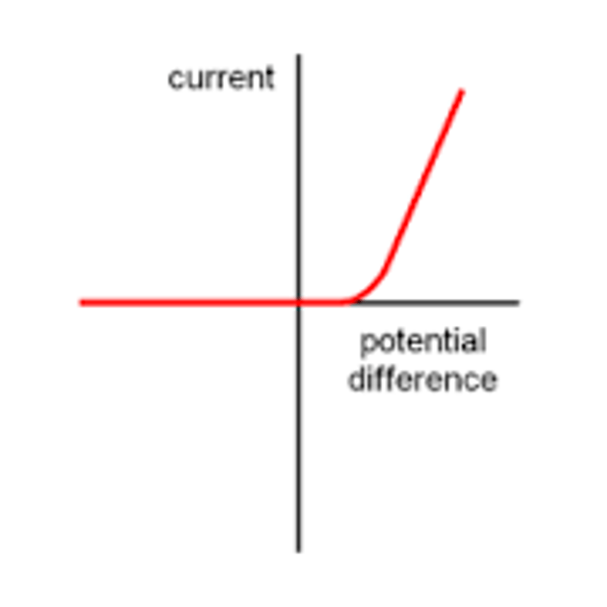 <p>- A diode allows current to flow in only one direction (forward bias.) <br>- In the reverse direction, the diode has very high resistance, and therefore no current flows. <br>- FORWARD BIAS: Sharp increase in potential difference and current on the RIGHT side of the graph. <br>- REVERSE BIAS: Zero reading of current and voltage on the LEFT side of the graph.</p>