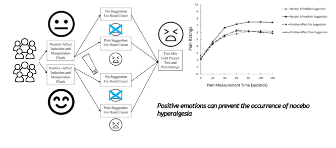 <p>(zie foto) =&gt; positive emotions can prevent nocebo (hyperalgesia)</p>