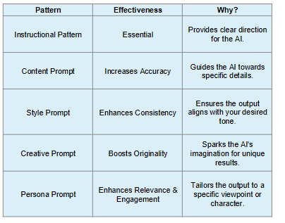 <ul><li><p>Instructional pattern</p></li><li><p>Content prompt</p></li><li><p>Style prompt</p></li><li><p>Creative prompt</p></li><li><p>Persona prompt</p></li></ul><p></p>