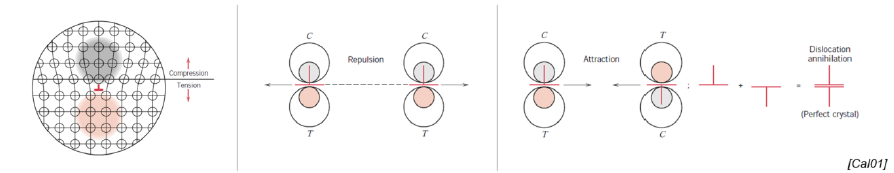 <ul><li><p>Regions in tensile, compressive and shear stress arise</p></li><li><p>The overall sum of dislocations still forms a perfect crystall</p></li></ul><p></p>
