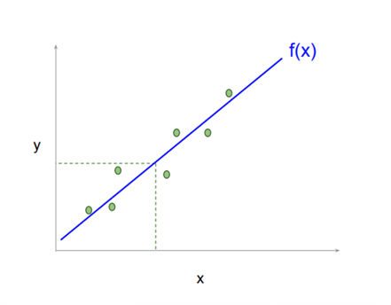 <p>When using a linear model for regression, we simply output the value of y = w<sup>T</sup>x + b.</p>