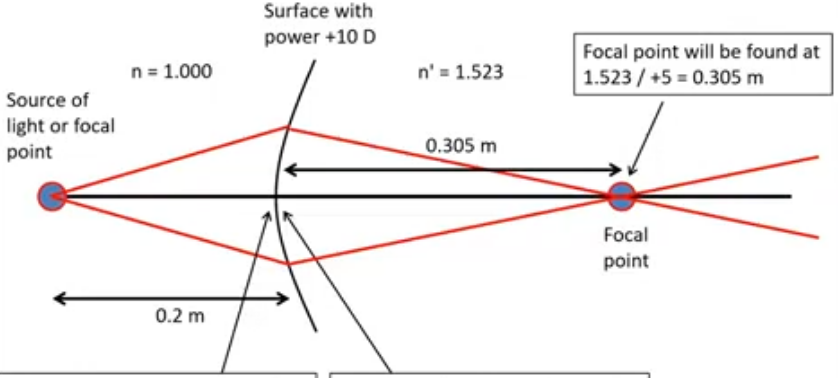 <p>can work out radius of curvature: ( n’-n)/F</p><p>incident vergence AT interface will be 1/-0.2 = -5.00D </p><p>vergence of light AFTER surface: -5.00 + 10D = +5D </p><p>add the surface power to the incident vergence at the interface </p><p>because refractive index is not in air anymore its 1.523</p><p>so focal point is formed at : 1.523 /+5 = 0.305m </p>