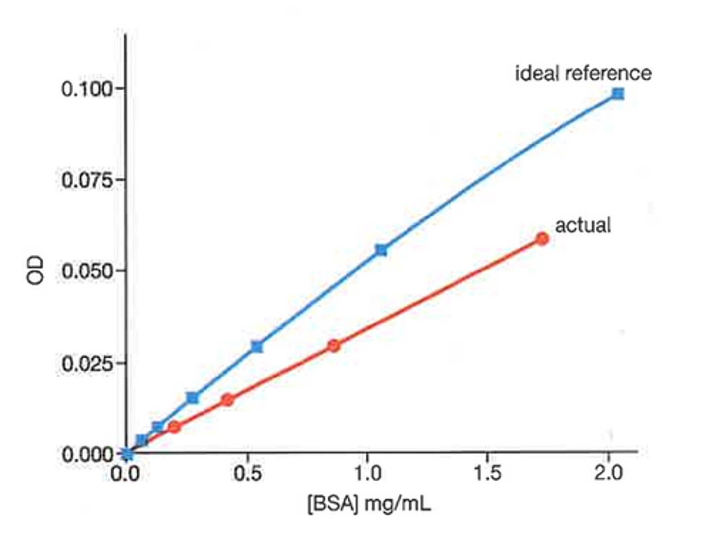 <p>These describe how a sensor's readings compare to ideal values:</p><p>Offset: Sensor readings are consistently above or below the correct value by a fixed amount.</p><p>Sensitivity: Sensor readings change at a different rate compared to the ideal — not as fast or too fast.</p><p>Linearity: How close the sensor’s readings follow a straight-line relationship with the ideal. The ideal sensor shows a perfect straight line.</p>