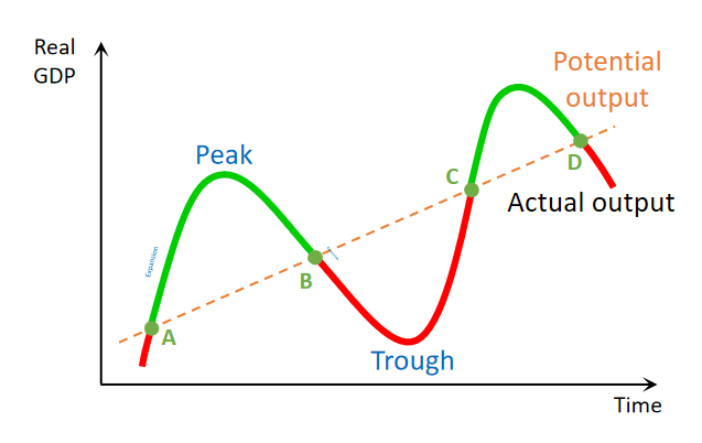 <p>Explain the Green part of business cycle with reference to inflation and unemployment</p><p>Also explain full employment</p>