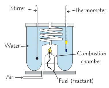 <ol><li><p>To find enthalpy of <strong>combustion</strong> of <strong>flammable liquid</strong>, burn it in <strong>calorimeter</strong></p></li><li><p>As fuel burns, it heats water → can calculate <strong>heat energy</strong> <strong>absorbed </strong>by water using <strong>mass of water</strong>, <strong>temp change </strong>and <strong>specific heat capacity</strong></p></li></ol><p></p>