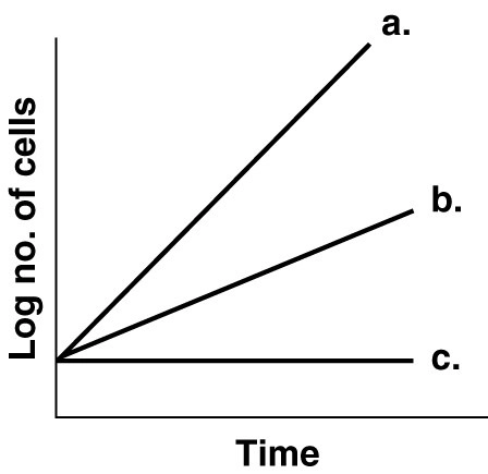 <p>Psychotrophs are organisms that can tolerate cold temperatures so it would probably look like line B.</p><p>Psychrophiles are organisms that prefer cold temperatures so that would look more like A.</p>