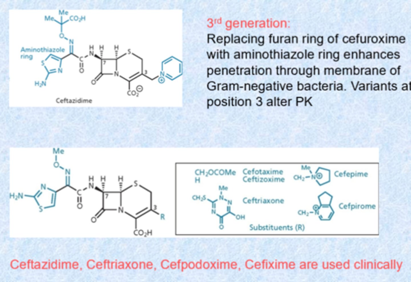 <p>- inclusion of charge on the right and aminothiazole rings (very basic, positively charged, large amounts of charge, increased permeation into gram-negatives)</p><p>- replacing furan ring of cefuroxime with aminothiazole ring enhances penetration through membrane of gram-negative bacteria</p><p>- variants at position 3 alter PK</p><p>- beta-lactamase work in periplasmic space - targets are also located in periplasmic space so for gram-negative, only want to get into outer ring not inner portion</p>