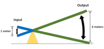 <p>from the center of the output force to fulcrum; green</p>