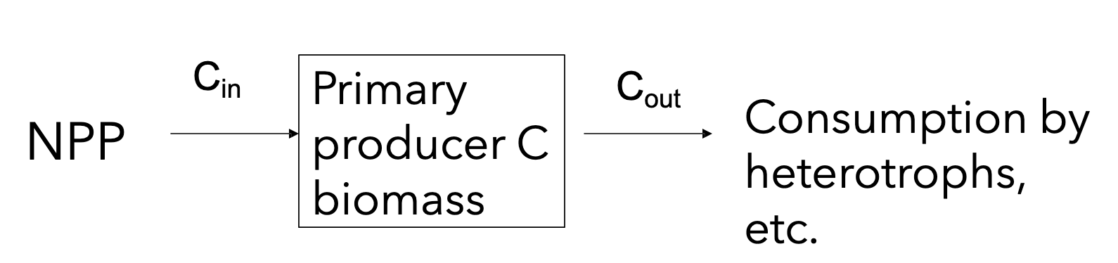 <p>reservoir size constant and input = output</p>