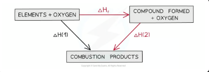 <p>Calculating ΔH<sub>f</sub> <sub>&nbsp;</sub>from ΔH<sub>c</sub> using Hess’s Law energy cycles</p>