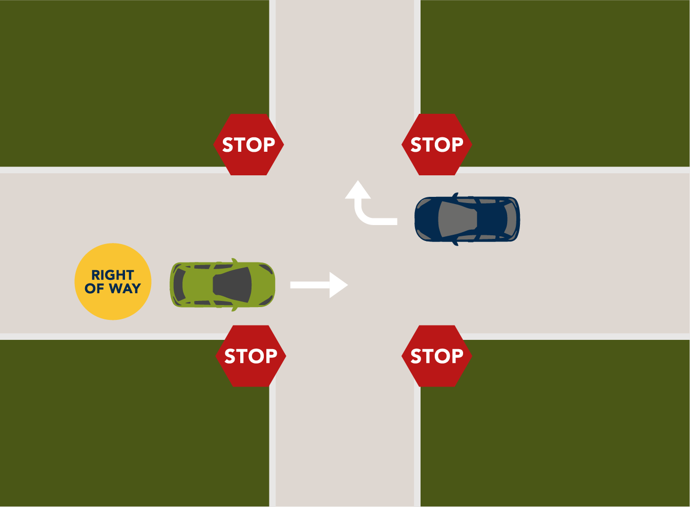 <p><strong>When do you have the right of way?</strong></p>