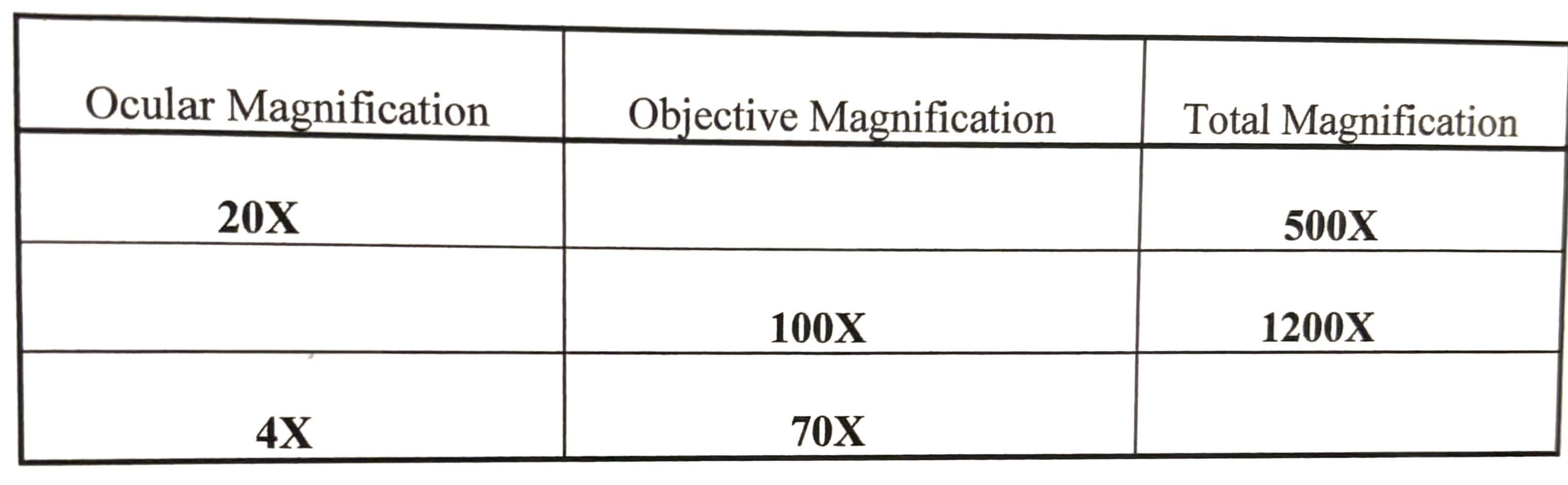 <p>Calculate the missing values in the table below:</p>