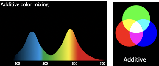 <p>A process where colors are created by mixing lights together, resulting in a lighter / white mixture.</p>