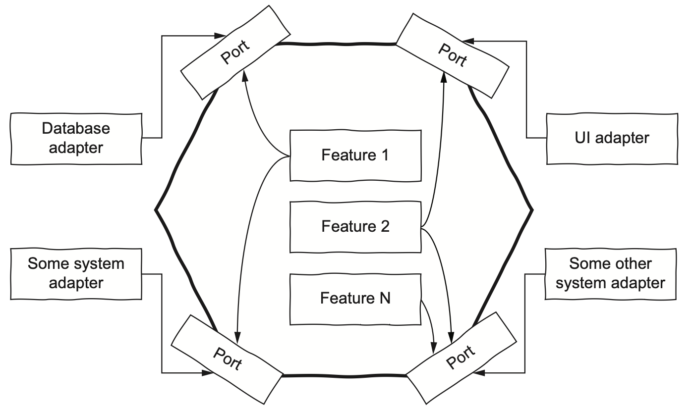 <p>Separate infrastructure code from domain code. In practice, when domain code and infrastructure code are mixed, the system becomes harder to test.</p>