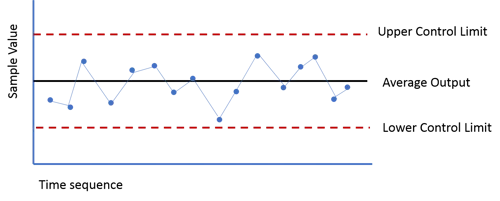 <ul><li><p>Is used to monitor <strong>process performance over time</strong>.</p></li><li><p>It typically shows:</p><ul><li><p><strong>Upper Control Limit (UCL)</strong> → the maximum acceptable value</p></li><li><p><strong>Lower Control Limit (LCL)</strong> → the minimum acceptable value</p></li><li><p><strong>Centerline</strong> → average or expected value</p></li></ul></li><li><p>If a <strong>plot point is above the UCL</strong>, it means that <strong>the task took longer than expected</strong>.</p></li><li><p>If a point is below the LCL, it means the task was <strong>faster than expected</strong>.</p></li><li><p>Occasional points above or below the limits don’t necessarily mean the entire process is out of control—they just indicate specific deviations.</p></li></ul><p></p>