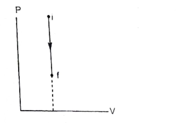 <p>What is the change in T or U, Q, and W equal to? (0, positive, negative)</p>