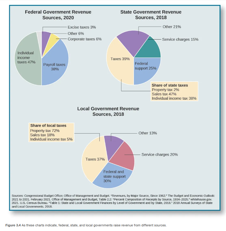 <p><span>The sources of revenue for federal, state, and local governments are detailed in </span>Figure 3.4<span>. Explain.</span></p>