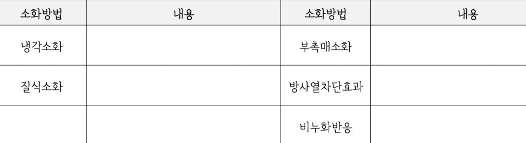 <p><strong>4. 비수계 소화약제</strong></p><p><strong>④ 분말 소화약제</strong></p><p><strong>—</strong></p><p>㉣  제1종  분말소화약제</p>