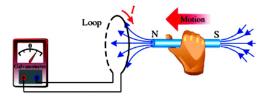 <p>When the north pole of the magnet is moved towards the loop or coil, the pointer of the galvanometer deflects towards the right. The direction of the induced current is opposite the movement of the magnet.</p>