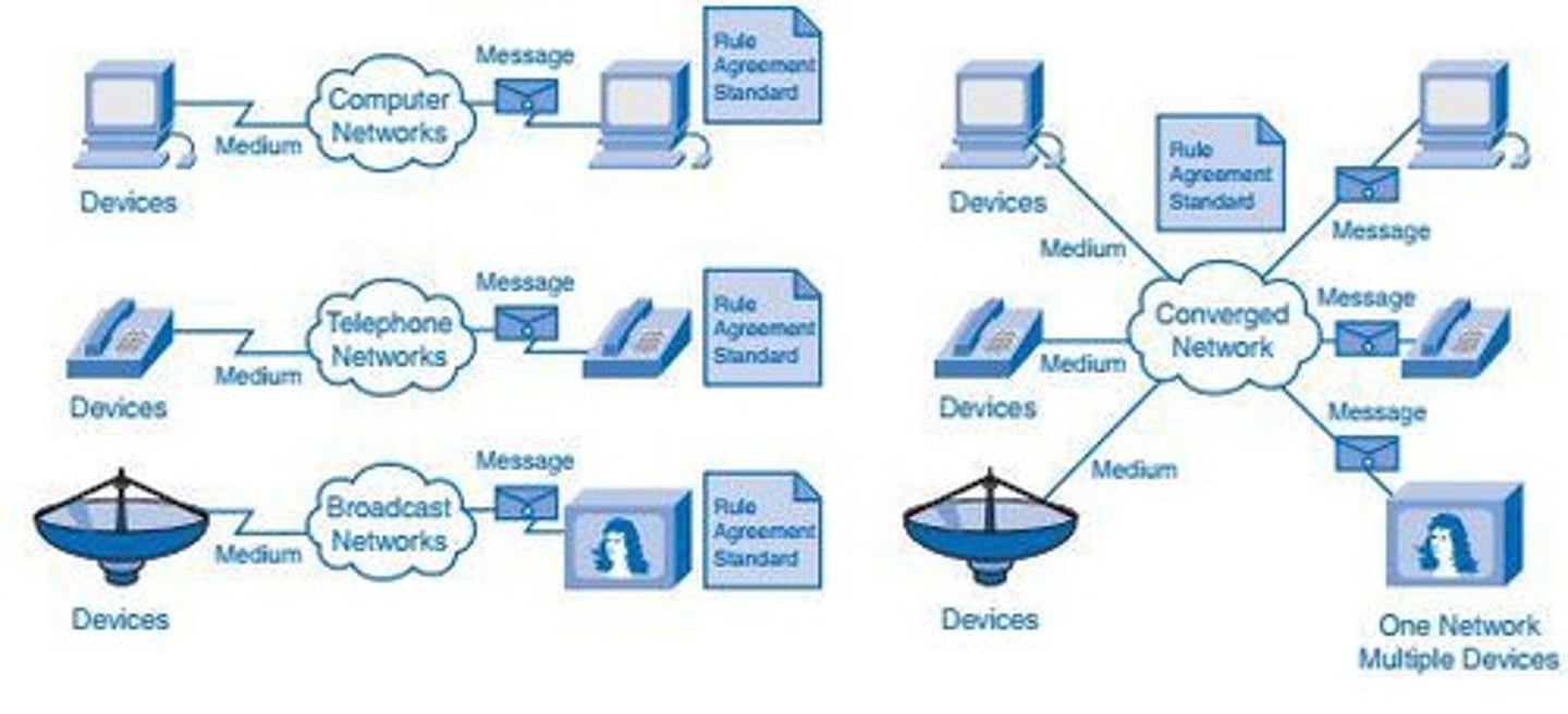 <p>A network that integrates multiple types of data, voice, and video communications into a single infrastructure.</p>