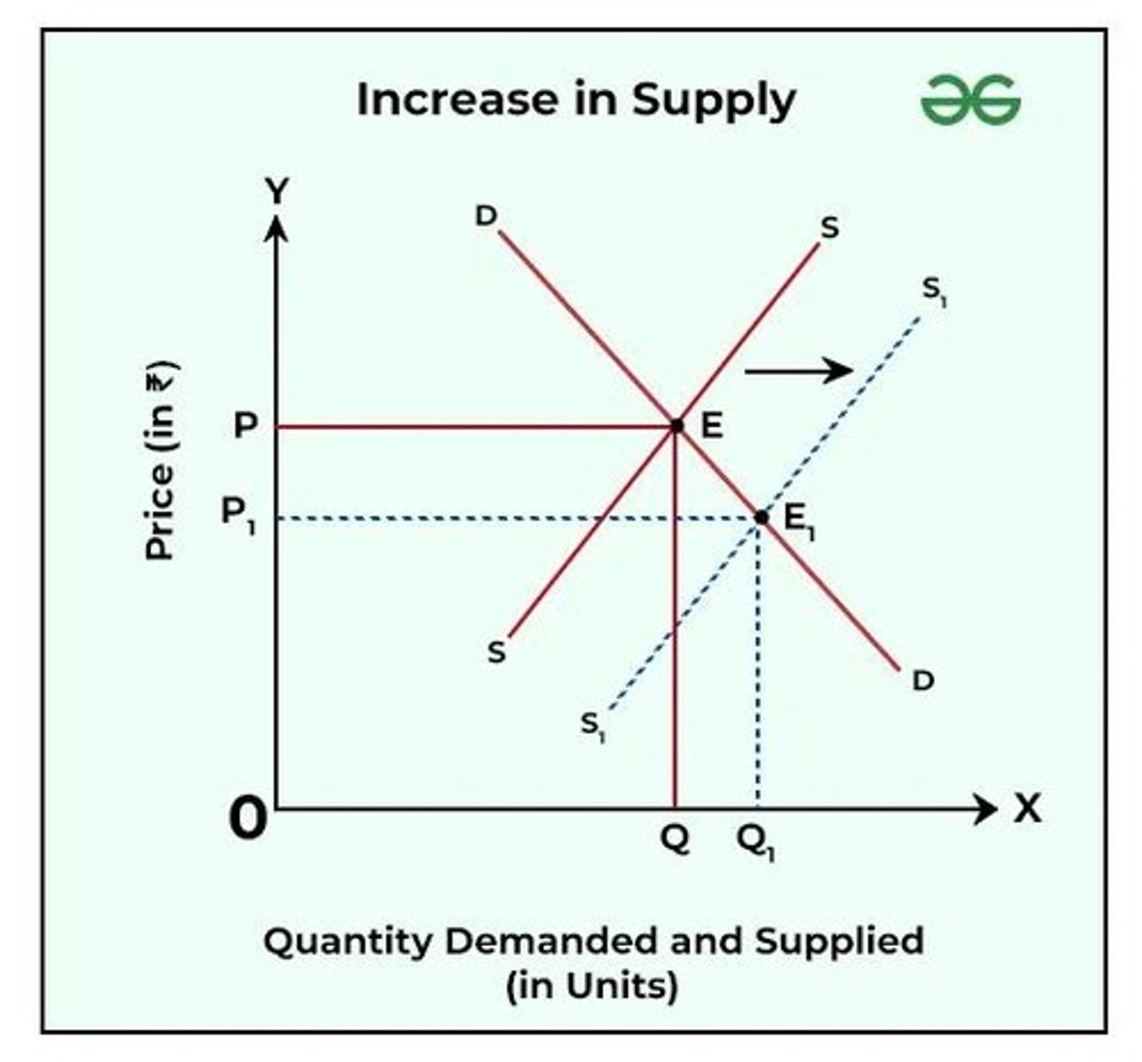 <p>Supply curve shifts right, Price decreases, Quantity increases</p>