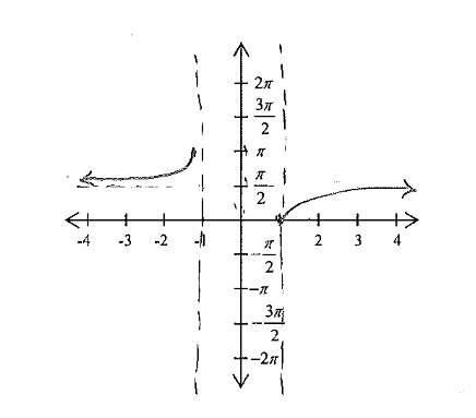 <p>What graph is this?</p>