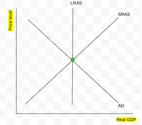 <p>When the economy’s unemployment is at the natural rate of unemployment. There is no cyclical employment, and all resources are used efficiently.</p>