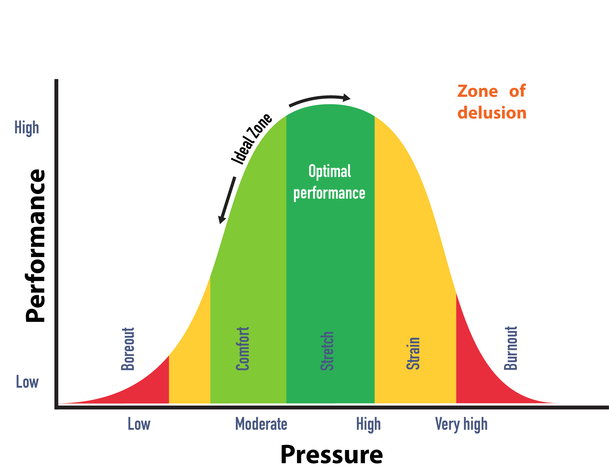 <p>Said the relationship between emotional arousal and performance looks like an inverted U shape</p>