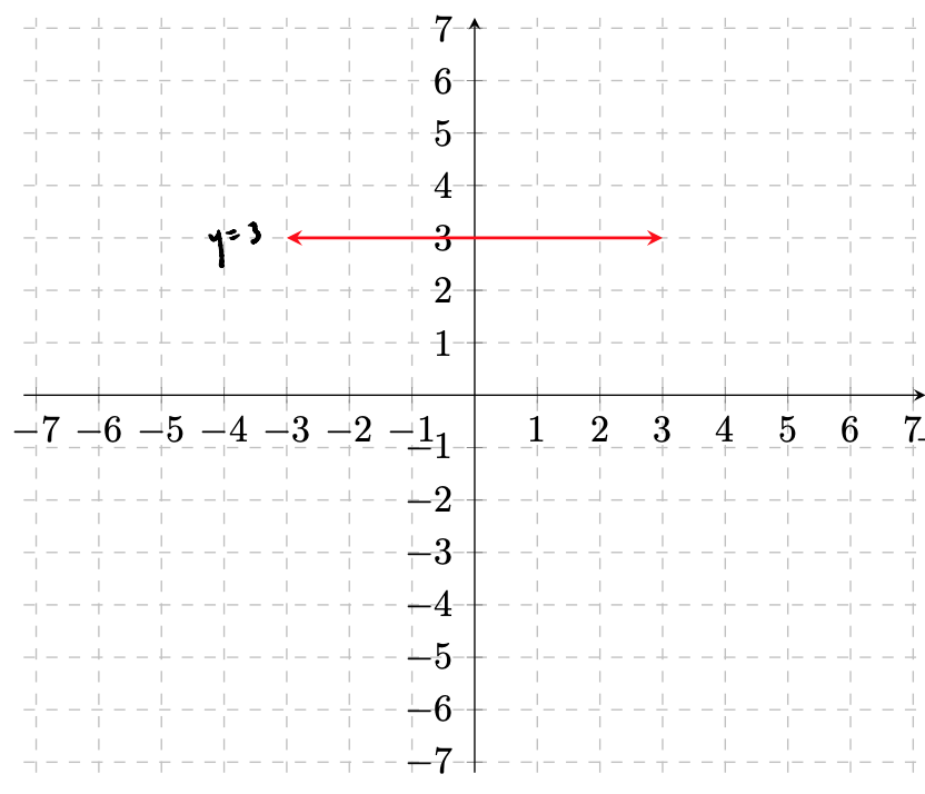 <p>y=c </p>