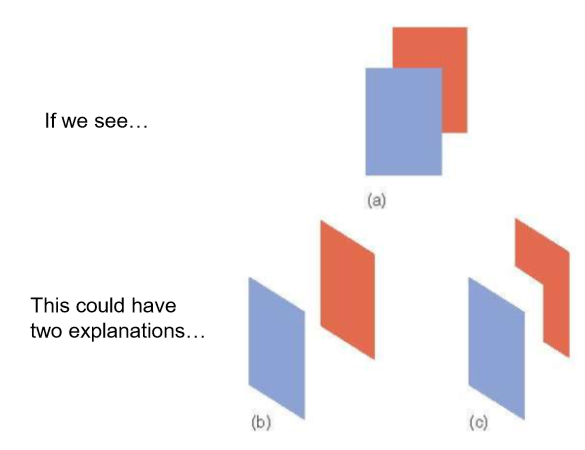 <p>We perceive the “most likely” objects based on expected patterns</p>