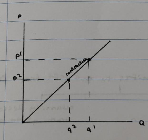 <p>If the price increases from p1 to p2, the quantity supplied will decrease causing a movement along the supply curve known as a contraction in supply.</p>