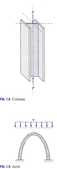 <p>Develop mainly compressive stresses under the action of external loads. (eg. columns &amp; arches)</p>