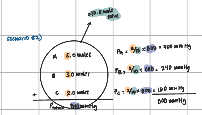 <p>add moles, then divide by total and mult. by ptotal given</p>