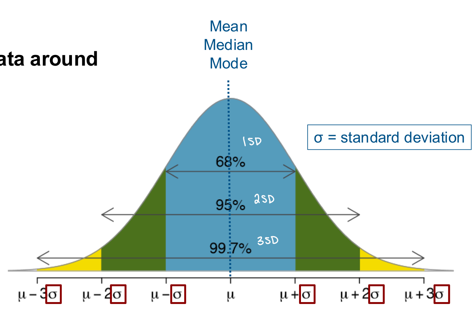 <p>it describes the spread of the data around the mean value</p><p>small SD: very little variance in the sample so all values are close to the mean</p><p>large SD: a lot of variance in the sample so all values are spread out over a wide range</p>