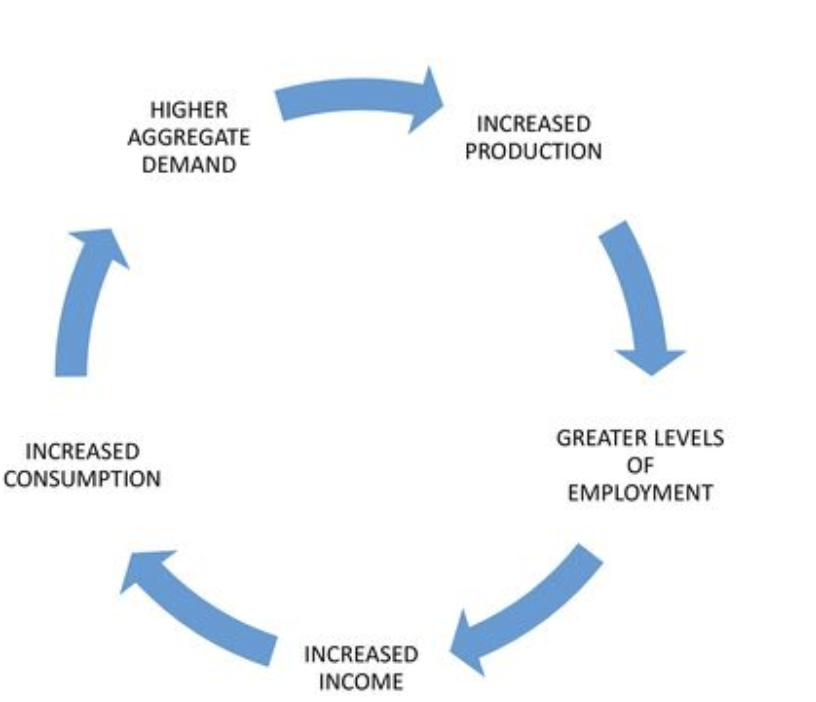 <ol><li><p>higher aggregate demand</p></li><li><p>increased production</p></li><li><p>greater levels of employment</p></li><li><p>increased income</p></li><li><p>increased consumption</p></li></ol>