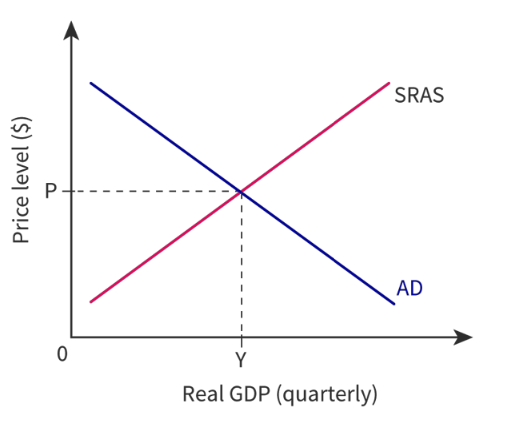 It is the intersection of AD and SRAS, the result is the real output at Y and an averge price level of P. There is no upward or downward pressures in prices and all output is bought.